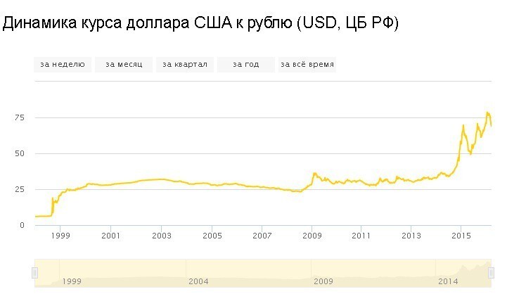 2. А вот вам непоколебимость курса рубля за 15 лет. Все эти годы мы слышали сказки про крах США и доллара. Да, и не забудьте про деноминацию в три нуля 