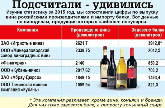  В советские времена на качественный продукт хватало своего винограда. Из-за горбачёвского «сухого закона» площадь виноградников сократилась с 200 до 168 тысяч гектаров.