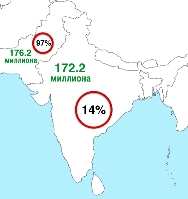 1. В Индии и Пакистане приблизительно равное количество последователей Ислама. Но в Индии они составляют лишь 14% населения, тогда как в Пакистане – 97%.