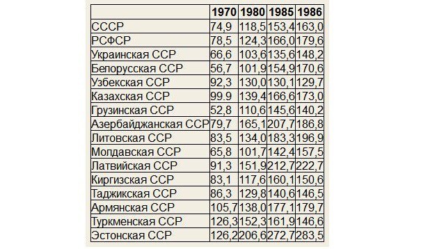 Среднемесячная оплата труда колхозников в общественном хозяйстве по союзным республикам (рублей)