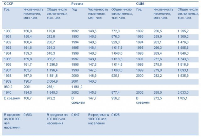 Страсти по репрессиям: мифические "миллионы безвинных жертв"