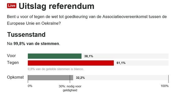 Голосование в Голландии. Ожидаемый Результат.