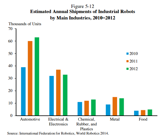 Рисунок 2 Ежегодная отгрузка промышленных роботов по секторам промышленности в мире (тысячи)