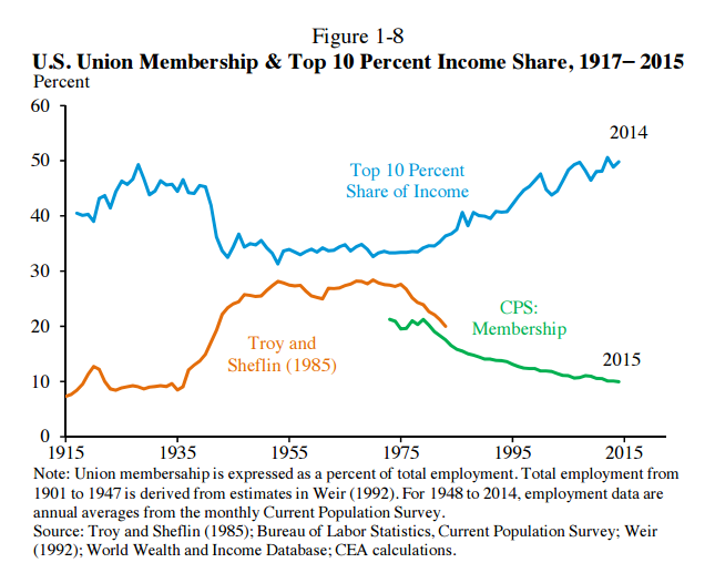 Рисунок 3. Членство в профсоюзах в США (Membership) и доля доходов верхних 10% (Top 10 Percent Share of Income), 1917-2015