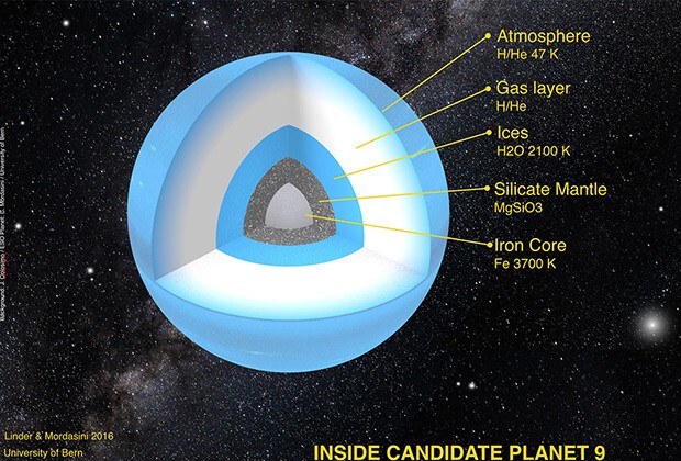Ученые описали внутреннее строение Планеты Х