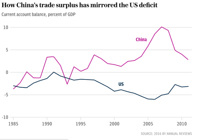Китайский торговый профицит в зеркале американского торгового дефицита