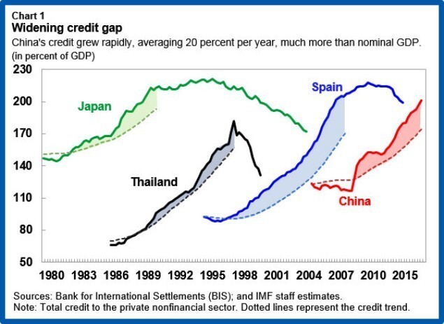 График из Китая, который не дает МВФ спать по ночам