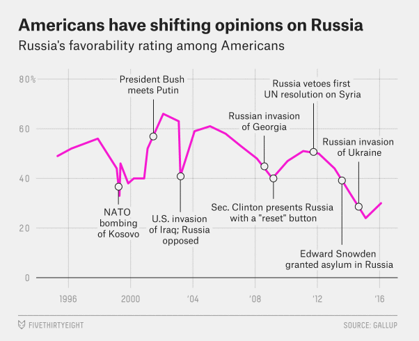  Россия стала яблоком раздора для США 