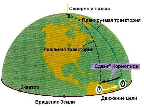 Христиане о силе Кориолиса