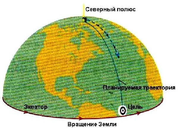 Христиане о силе Кориолиса