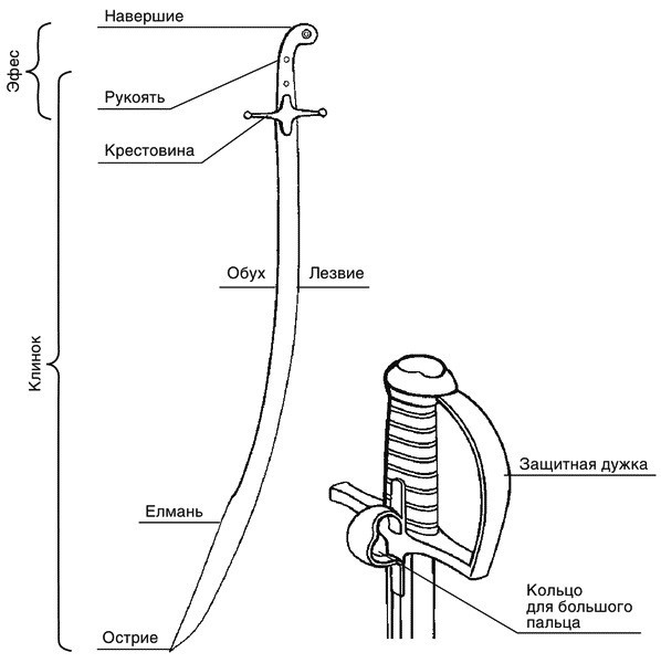 Сабля, палаш и шашка