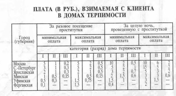 Плата за посещение публичного дома в дореволюционной России, начало XX века.