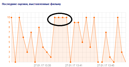 Фильм Притяжение, опять накручивают рейтинг