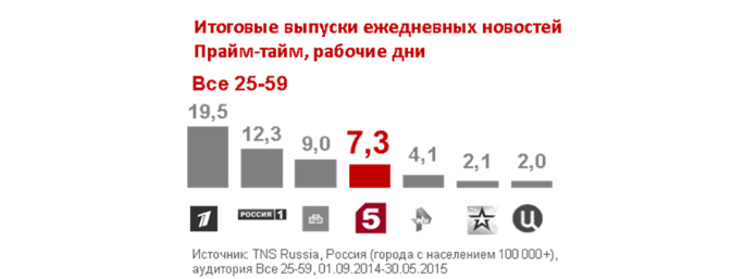 Все говорят, что не смотрят телевизор, тогда откуда такие бешеные рейтинги у каналов