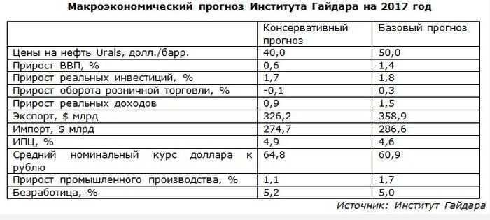 Что ждет российскую экономику в 2017 году?