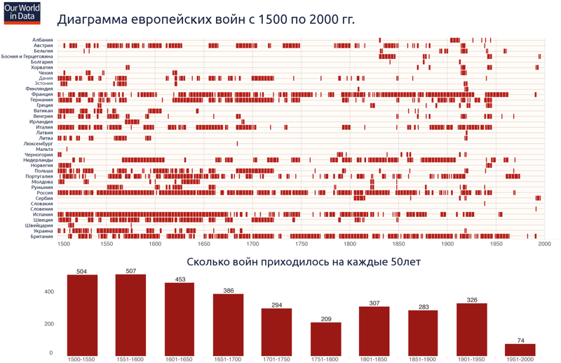 Диаграмма европейских войн с 1500 по 2000 гг.