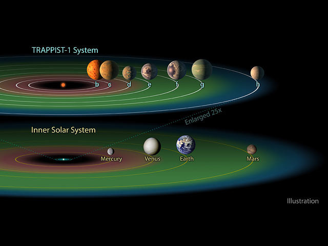  Ученые продолжают наблюдать за TRAPPIST-1 с целью установить наличие атмосферы на планетах  NASA