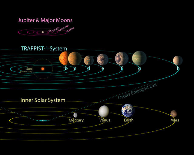 Внутренние планеты совершают полный оборот вокруг звезды за 1,5-2,5 дня, 6-я – за 12 дней, седьмая – приблизительно за 20