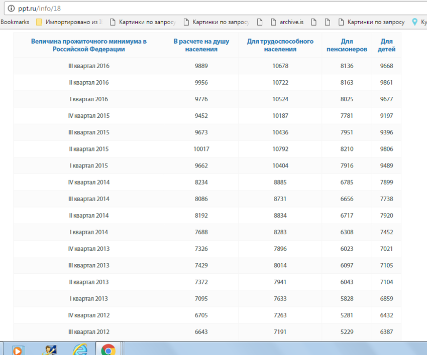 При том, что Прожиточный минимум в России выше Минимальной зарплаты