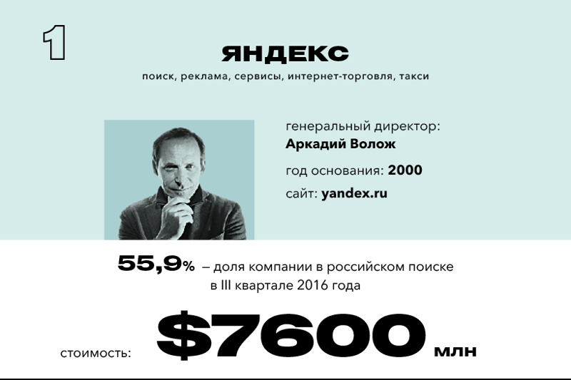 Forbes опубликовал список самых дорогих компаний Рунета