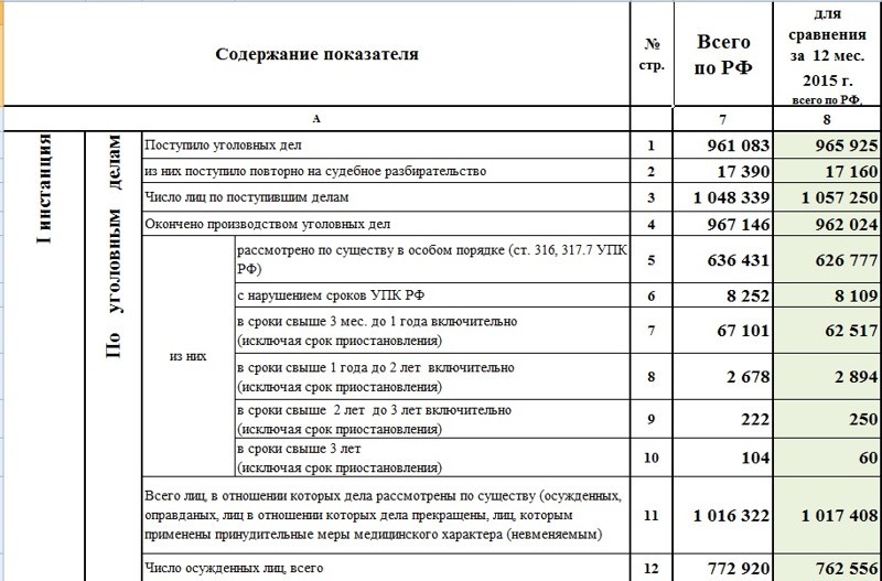 В РФ в 2016 году судами было оправдано почти 4 000 человек, а в отношение 232 тысяч дела прекращены