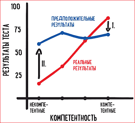 Слепота некомпетентных.Эффект Даннинга-Крюгера