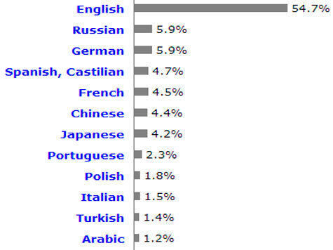 Языки по распространенности в интернете