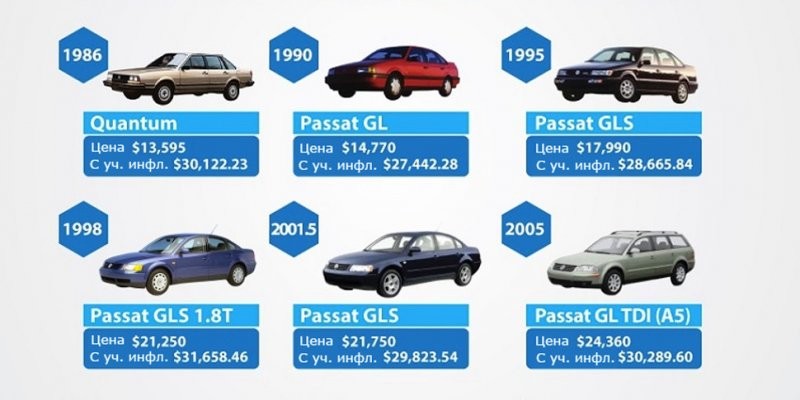 Volkswagen сравнил цены на Passat за 43 года