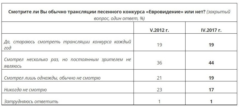 ВЦИОМ: отказ от трансляции «Евровидения» поддержали 75% россиян