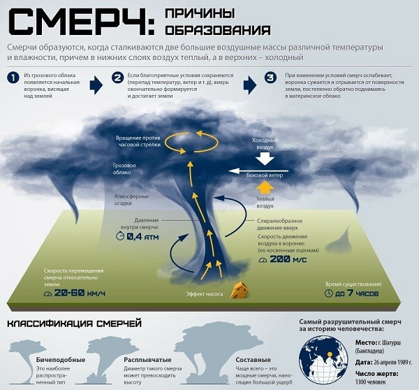 Торнадо - младший брат урагана