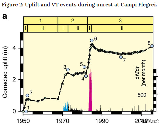 График подъёма земной коры на Флегрейских полях (так называется супервулкан) ...