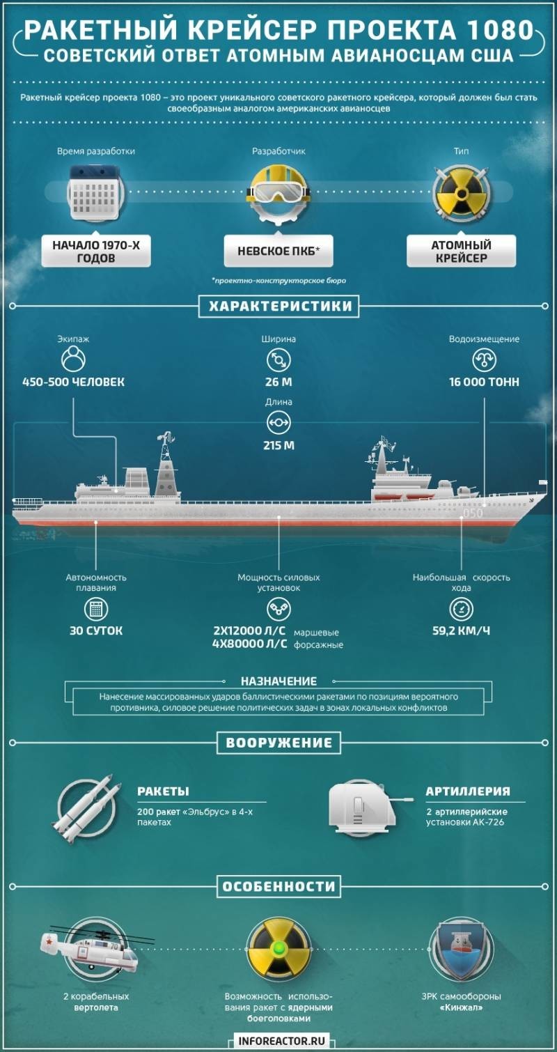 Уникальный ракетный крейсер проекта 1080. Инфографика
