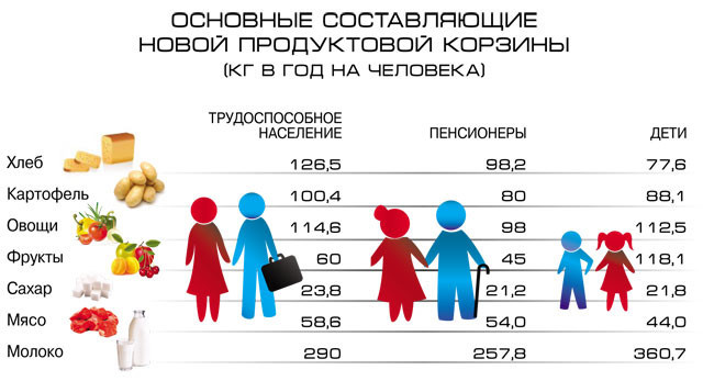 Потребительская корзина россиянина: как государство представляет нашу жизнь