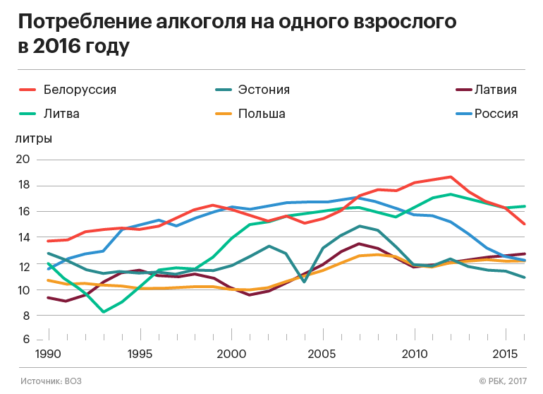 ВОЗ назвала самую пьющую страну в мире