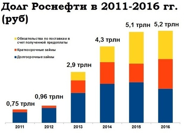 Ну и пусть, что у Роснефти больше 5 триллионов рублей долга