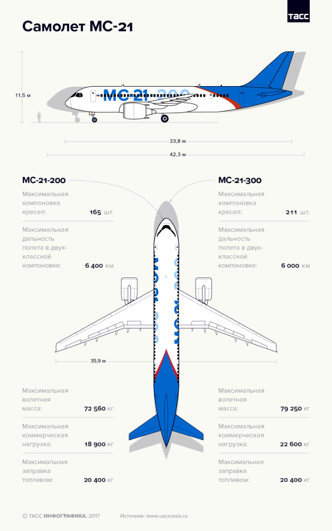 Авиалайнер XXI века: в чём секрет новейшего российского самолёта МС-21