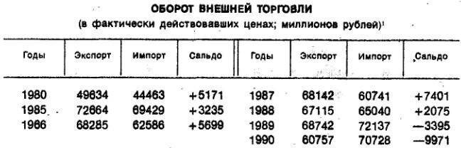 А была ли зависимость СССР от экспорта нефти?