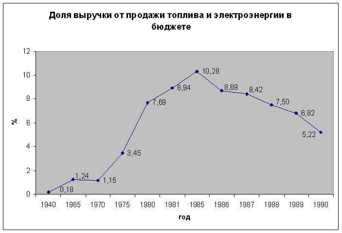 А была ли зависимость СССР от экспорта нефти?