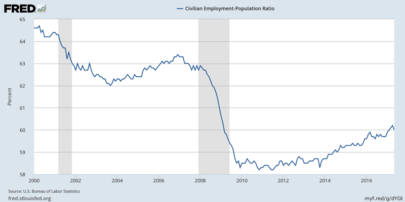 Настоящие цифры безработицы: 102 миллиона американцев трудоспособного возраста не имеют работы