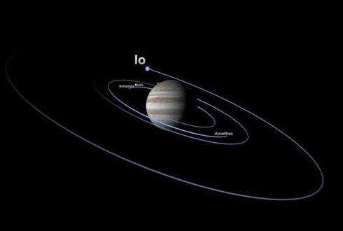 Орбиты спутников Юпитера