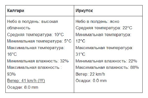 Что иностранцы думают о нашем лете