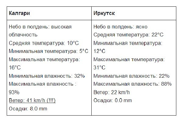 Что иностранцы думают о нашем лете