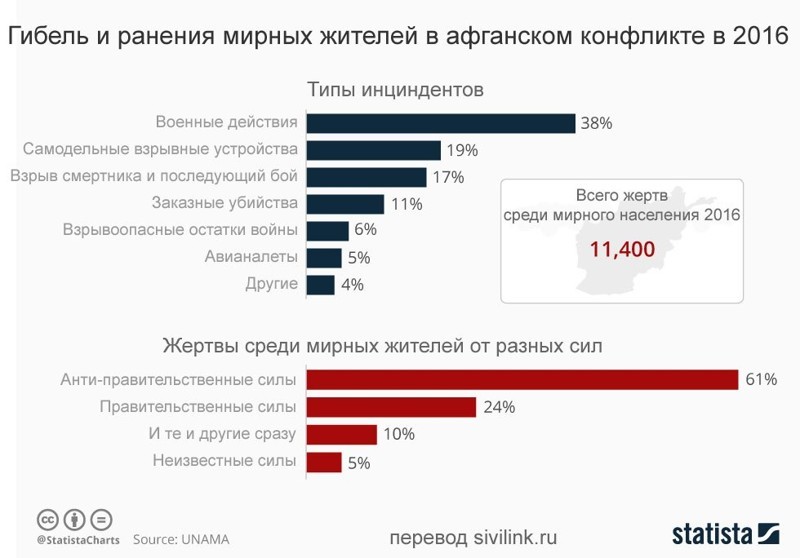 Потери среди мирных жителей в Афганистане в 2016