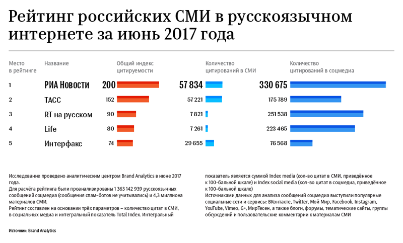 Рейтинг российских СМИ в русскоязычном интернете за июнь 2017 года