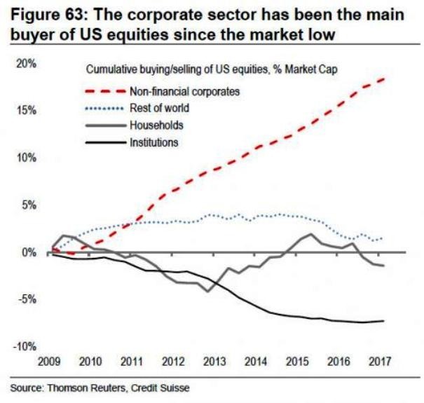 Credit Suisse: После 2009 года на фондовой бирже США остался лишь один реальный покупатель