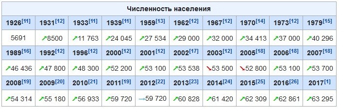 Горно-Алтайск - город на юге Западной Сибири России