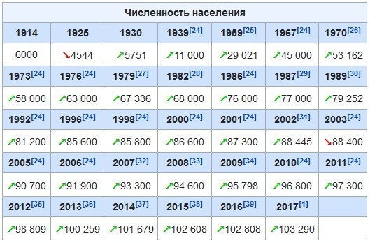 Бердск — город в Новосибирской области России