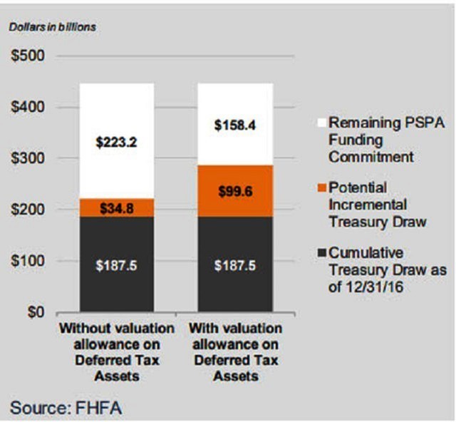 Fannie Mae и Freddie Mac: история повторяется?