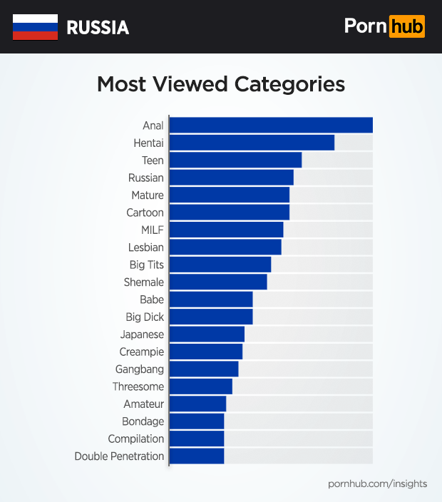 Самые просматриваемые категории порно у россиян