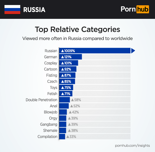 Pornhub рассекретил предпочтения россиян